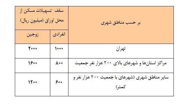سقف وام مسکن از محل اوراق افزایش یافت/ ۲۰۰میلیون تومان برای زوجین در تهران