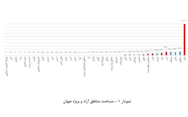 مساحت مناطق‌آزاد ایران ۱۲ برابر میانگین جهانی است