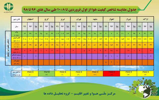 جدول مقایسه شاخص کیفیت هوا از اول فرودین تا هشتم دی ماه طی سال های ۹۶تا ۹۷