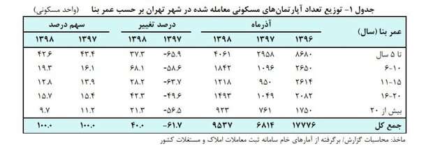 خانه ۴۱ درصد گران شد