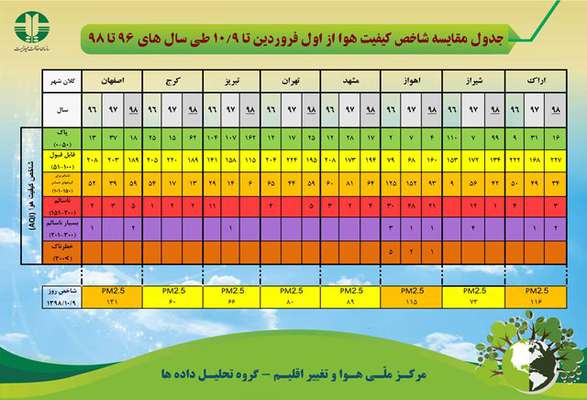 جدول مقایسه شاخص کیفیت هوا از اول فرودین تا ۹ دی ماه طی سال های ۹۶تا ۹۷