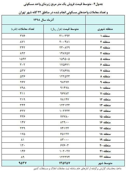  بررسی قیمت مسکن در مناطق مختلف تهران