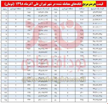 یک متر خانه؛ ۱۸۳ میلیون تومان خانه هایی با قیمت های نجومی