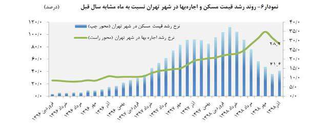  افزایش ۲۸درصدی نرخ اجاره مسکن در تهران