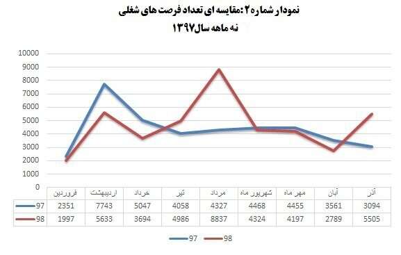 رشد ۷۳ درصدی ثبت تعاونی‌ها در آذرماه امسال