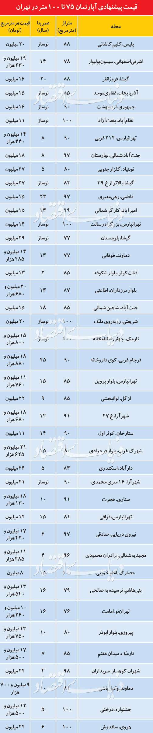 ابعاد بازار مسکن در ۹ ماهه ۹۸