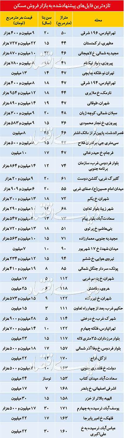 وضعیت آخرین فایل‌های فروش مسکن