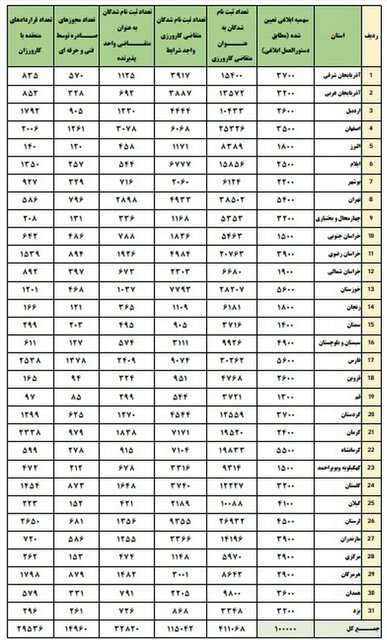 تعداد ثبت‌نام‌شدگان متقاضی کارورزی تا پایان شهریور ۹۸