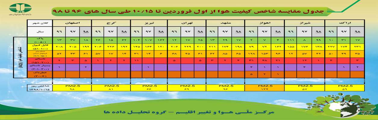 جدول مقایسه شاخص کیفیت هوا از اول فروردین تا ۱۰/۱۵ طی سالهای ۹۶ تا ۹۸