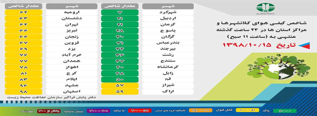 شاخص کیفی هوای کلانشهرها و مراکز استان ها در ۲۴ ساعت گذشته