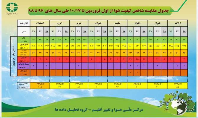 جدول مقایسه شاخص کیفیت هوا از اول فروردین تا ۱۰/۱۷ طی سالهای ۹۶ تا ۹۸