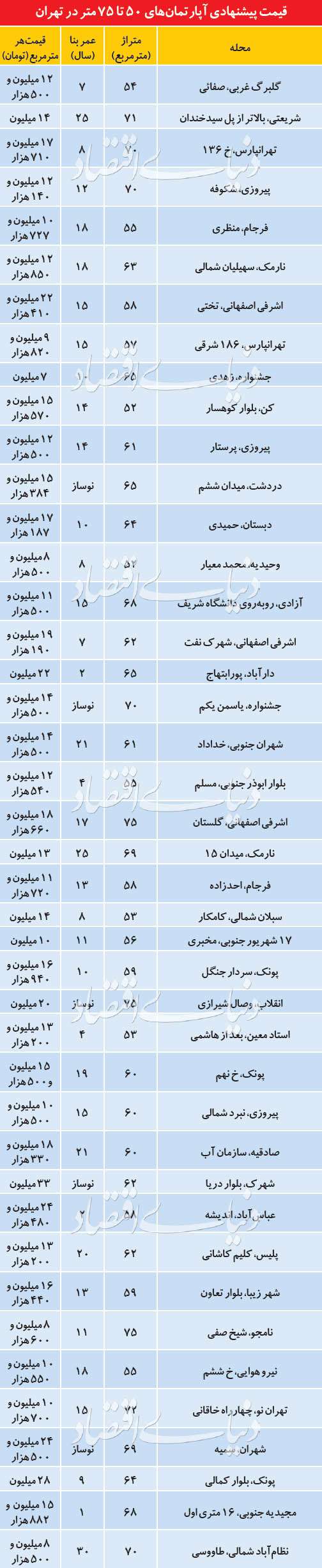 حال و هوای بازار مسکن در روزهای اخیر