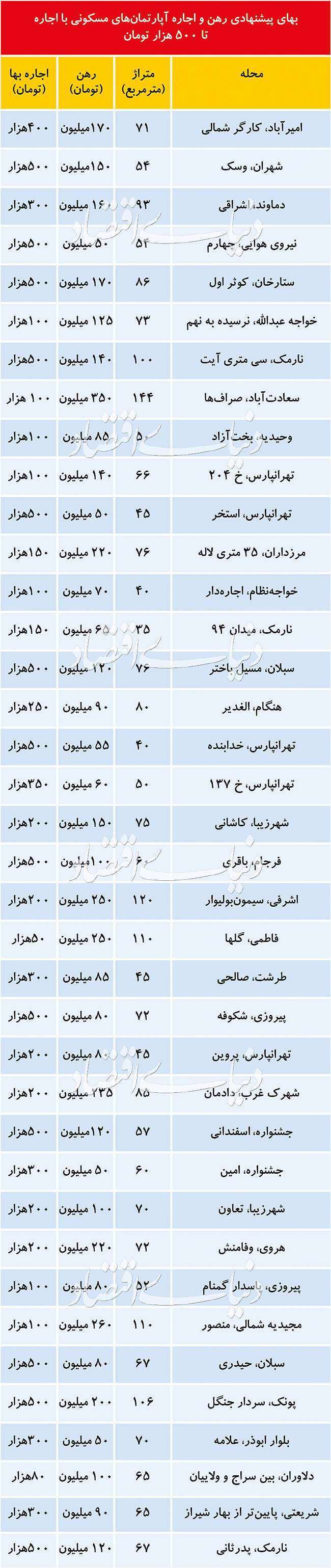 گزینه جایگزین برای جست‌وجوگران آپارتمان «رهن کامل»