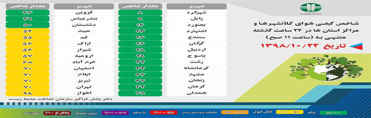 شاخص کیفی هوای کلانشهرها و مراکز استان ها در ۲۴ ساعت گذشته