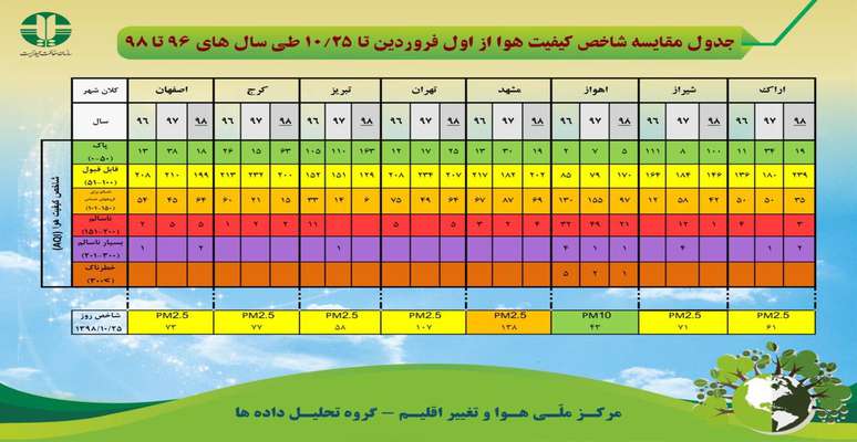 جدول مقایسه شاخص کیفیت هوا از اول فروردین تا ۲۵ دی ماه طی سالهای ۹۶ تا ۹۸