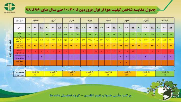 جدول مقایسه شاخص کیفیت هوا از اول فروردین تا ۳۰ دی ماه سال های ۹۶ تا ۹۸