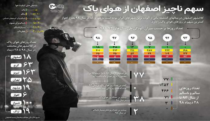 اينفوگرافيك/سهم ناچيز اصفهان از هـواي پاك