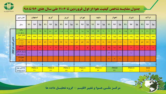 جدول مقایسه کیفیت هوا از اول فروردین تا ۶ بهمن ماه طی سال های ۹۶ تا ۹۸