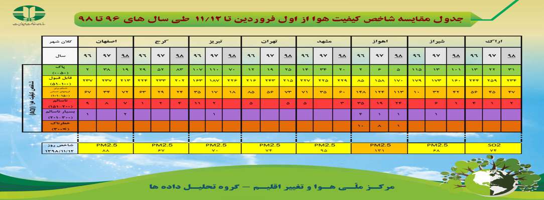 جدول مقایسه کیفیت هوا از اول فروردین تا ۲ بهمن ماه طی سال های ۹۶ تا ۹۸