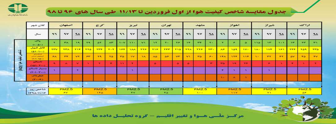 جدول مقایسه کیفیت هوا از اول فروردین تا ۱۳ بهمن ماه طی سال های ۹۶ تا ۹۸