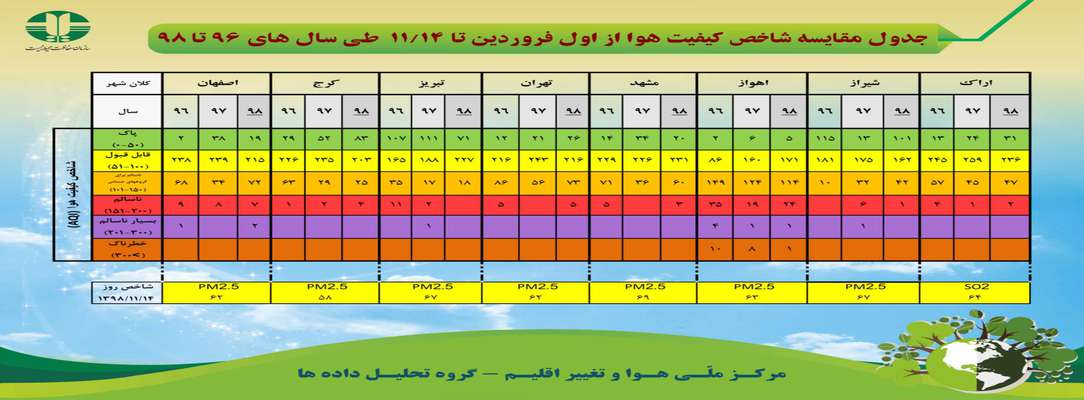 جدول مقایسه شاخص کیفیت هوا از اول فروردین تا ۱۴ بهمن طی سال های ۹۶ تا ۹۸