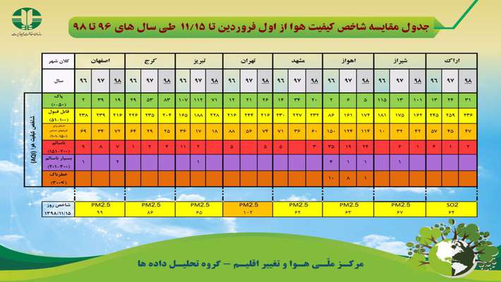 جدول مقایسه شاخص کیفیت هوا از اول فروردین تا ۱۵ بهمن ماه طی سال های ۹۶ تا ۹۸