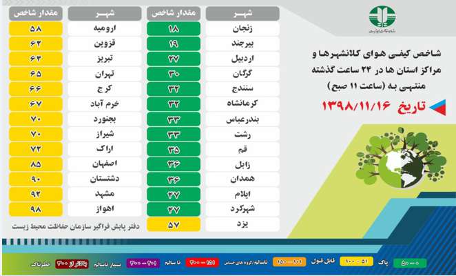 شاخص کیفی هوای کلانشهرها و مراکز استانها در ۲۴ ساعت گذشته