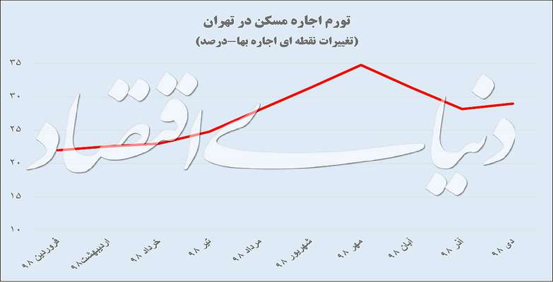 افت فشار اجاره‌بها در تهران