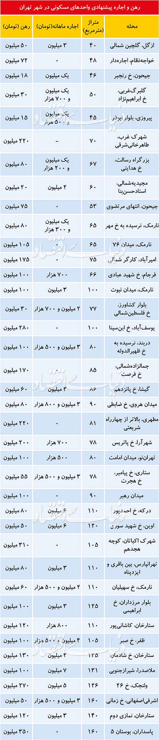 نرخ‌های پیشنهادی در بازار اجاره مسکن