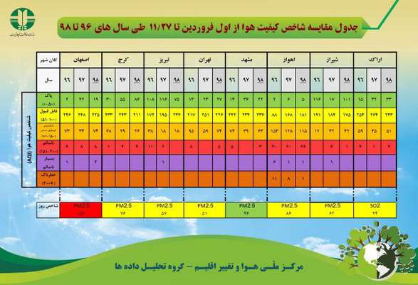 جدول مقایسه شاخص کیفیت هوا از اول فروردین تا ۲۷ بهمن ماه طی سال های ۹۶ تا ۹۸