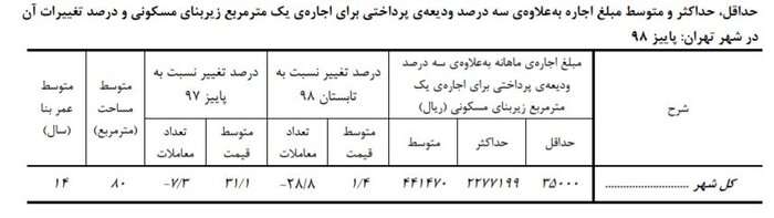 مرکز آمار اعلام کرد: اجاره بها در تهران ۳۱درصد رشد داشته است