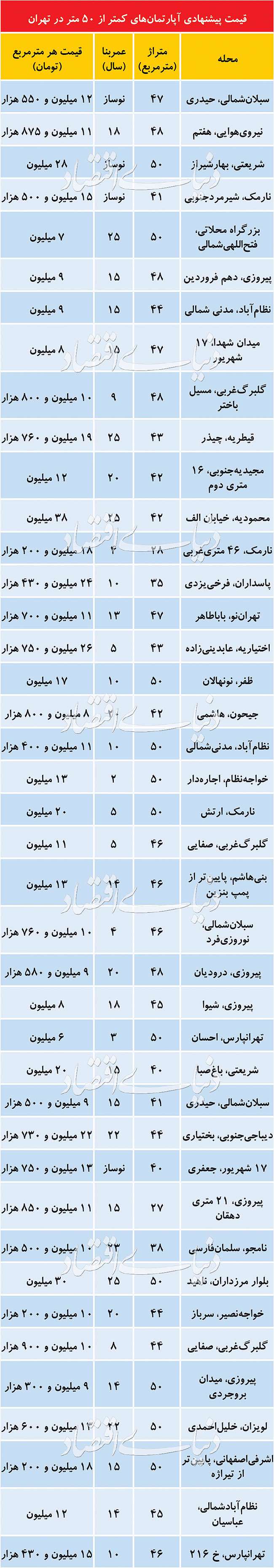 قیمت پیشنهادی املاک نقلی در تهران