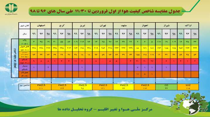 جدول مقایسه شاخص کیفیت هوا از اول فروردین تا ۳۰بهمن ماه طی سال های ۹۶ تا ۹۸