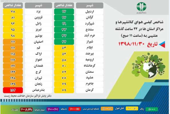 شاخص کیفی هوای کلانشهرها و مراکز استان ها در ۲۴ ساعت گذشته