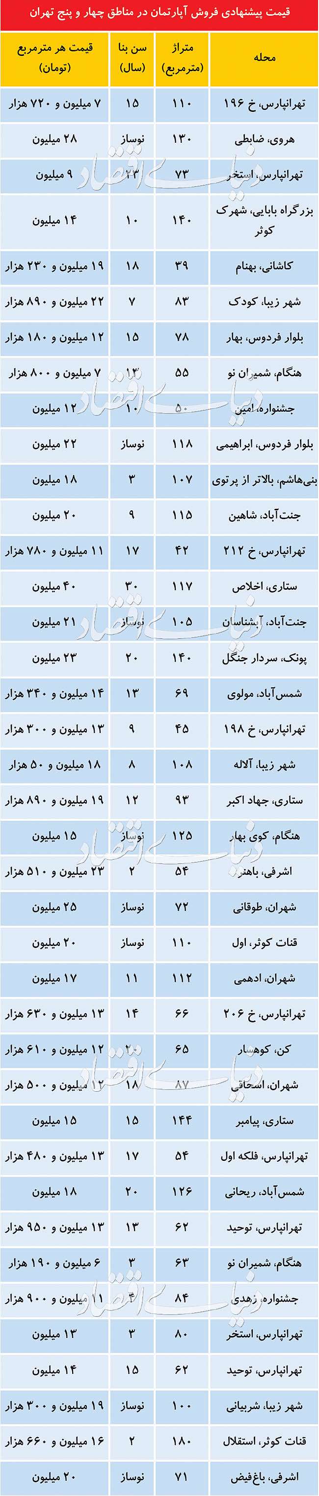 جنس فروشنده‌ها در بازار شب عید مسکن