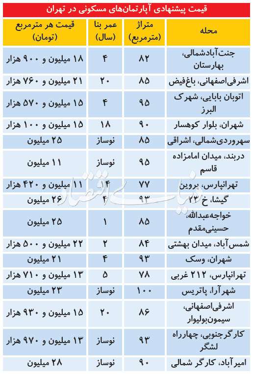 بازار معاملات مسکن در هفته گذشته