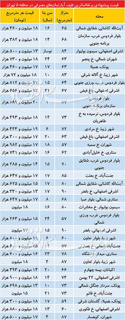 فایل‌های قیمت مناسب در منطقه ۵