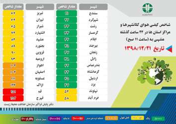 شاخص کیفی هوای کلانشهرها و مراکز استان ها در ۲۴ ساعت گذشته