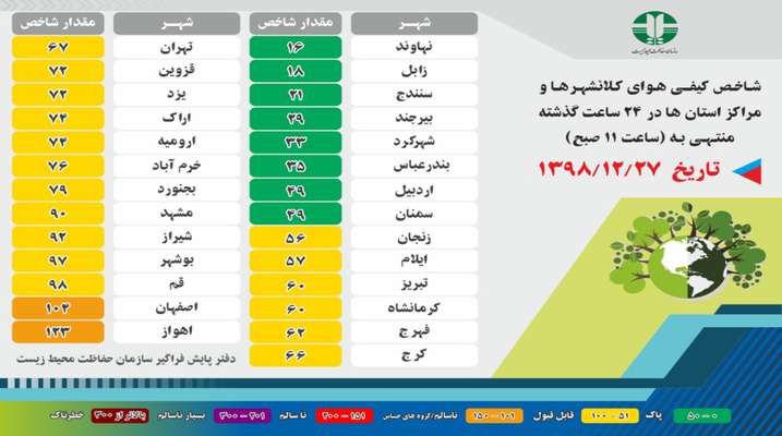 شاخص کیفی هوای کلانشهرها و مراکز استانها در ۲۴ ساعت گذشته