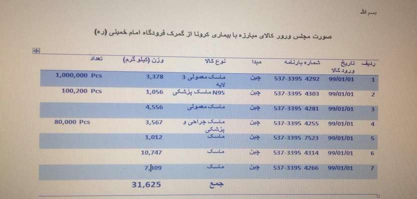 جزئیات ترخیص اقلام مقابله با کرونا از گمرک فرودگاه امام + جدول