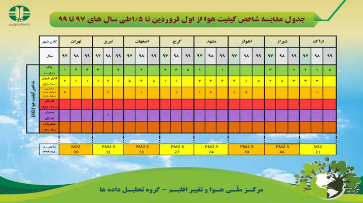 جدول مقایسه شاخص کیفیت هوا از اول فروردین تا ۵ فروردین طی سال های ۹۷ تا ۹۹