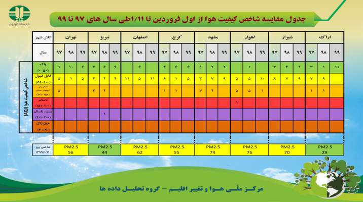 جدول مقایسه کیفیت هوا از اول فروردین تا ۱۱ فروردین طی سال های ۹۷ تا ۹۹