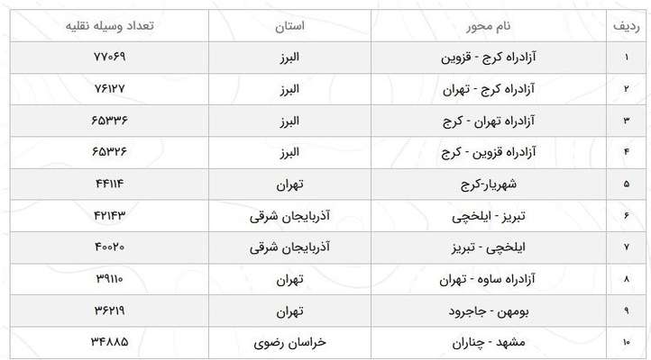 کاهش ۴ درصدی تردد در جاده‌های کشور/تردد خودروها در آزادراه کرج-تهران ۱۲ درصد کاهش یافت