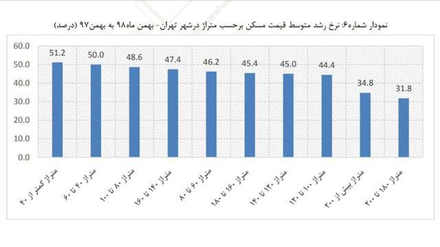  تورم مسکن درخانه های کوچک پیشتاز است