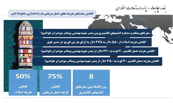 رشد ۱۷۷ درصدی تخلیه و بارگیری کالاهای اساسی از چابهار/ واگذاری ساختمان های اداری به بازرگانان افغانستانی