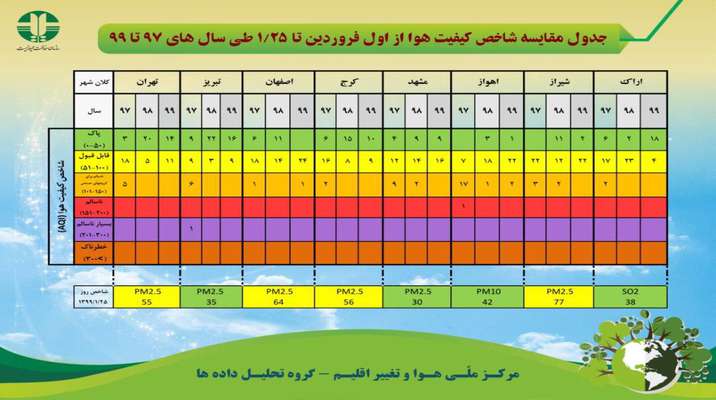 جدول مقایسه شاخص کیفیت هوا از اول فروردین تا ۲۵ فروردین طی سال های ۹۷ تا ۹۹