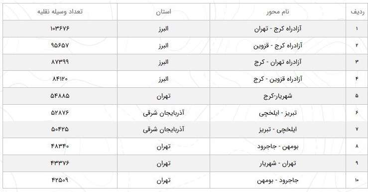 رشد ۸.۵ درصدی تردد در جاده‌های کشور/ جاده چالوس تا اطلاع ثانوی مسدود شد