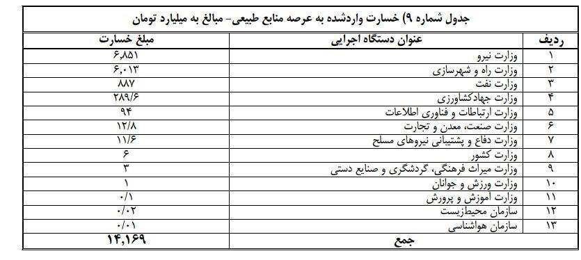 جزئیات تفریغ بودجه ۹۷| خسارت ۱۳۷۰۰ میلیارد تومانی طرح های عمرانی ۳ وزارتخانه به منابع طبیعی