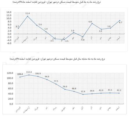  نگاهی به آمار بازار مسکن تهران در سال ۹۸