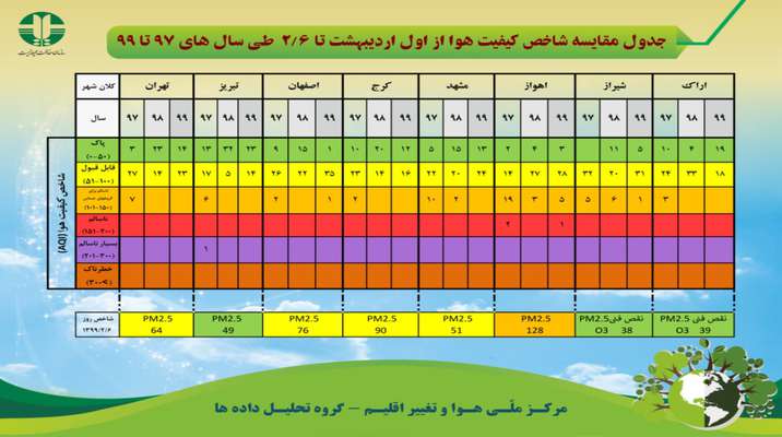 جدول مقایسه شاخص کیفیت هوا از اول اردیبهشت تا ۶ اردیبهشت طی سال های ۹۷ تا ۹۹